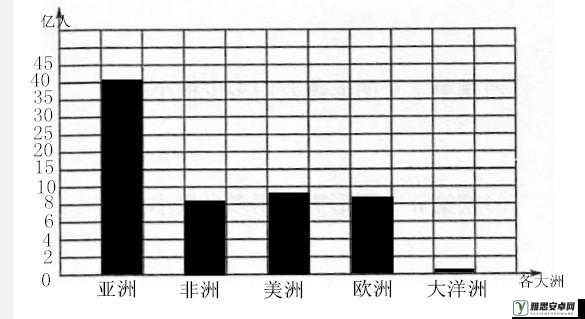 亚洲、欧洲与美洲人口比例对比：三大洲人口分布情况剖析